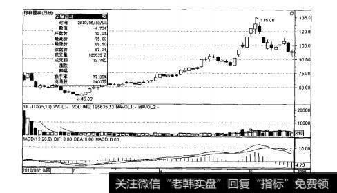 图7-5棕榈园林日K线走势图