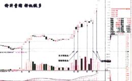 价升量缩的基本原理(<em>上海物贸</em>)