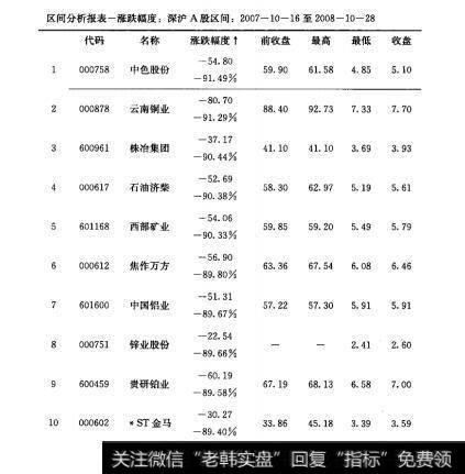 图7-7跌幅最大个股排行