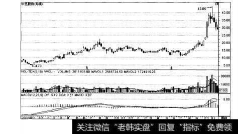 图7-8中色股份周K线走势图