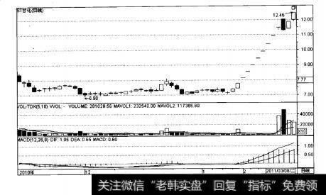 图7-9ST甘化日K线走势图