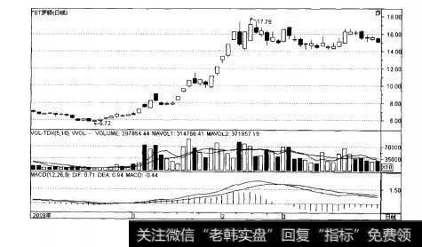 图7-10ST罗顿日K线走势图