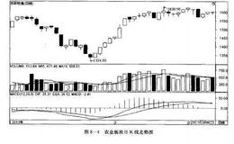 如何炒股之农业板块的选股策略