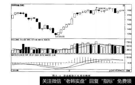 图8-4农业板块日K线走势图