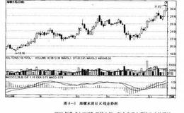 <em>如何炒股</em>之建材板块的选股策略