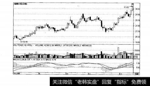 图8-5海螺水泥日K线走势图