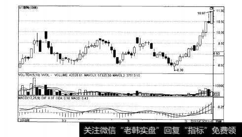 图8-6ST唐陶日K线走势图