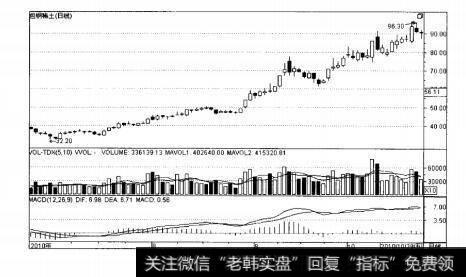 图8-7包钢稀土日K线走势图