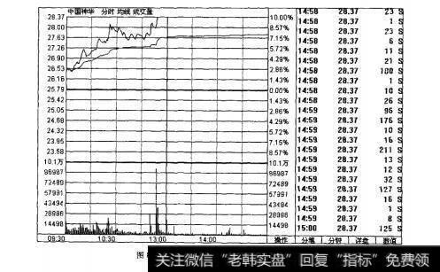 图8-8中国神华2011年3月7日分时走势图