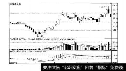 图9-1北京旅游日K线走势图
