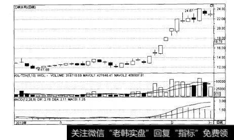 图9-2三峡水利日K线走势图