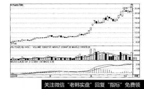 图9-4东方金钰日K线走势图