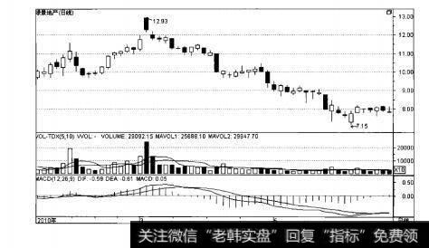 图10-3拉高出货陷肼