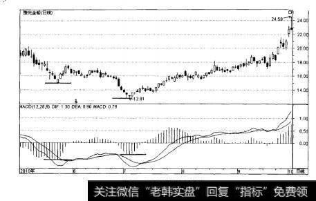 图10-4MACD指标底背离