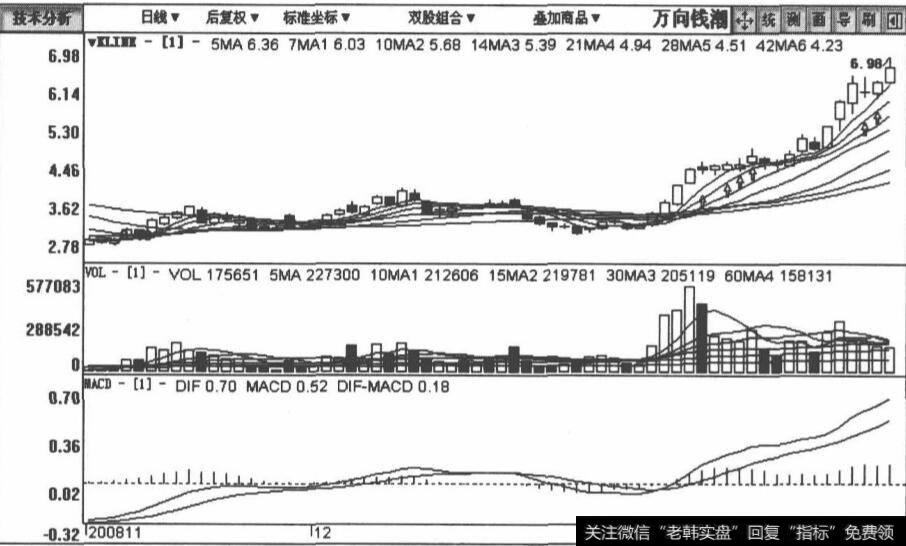 万向钱朝K线图