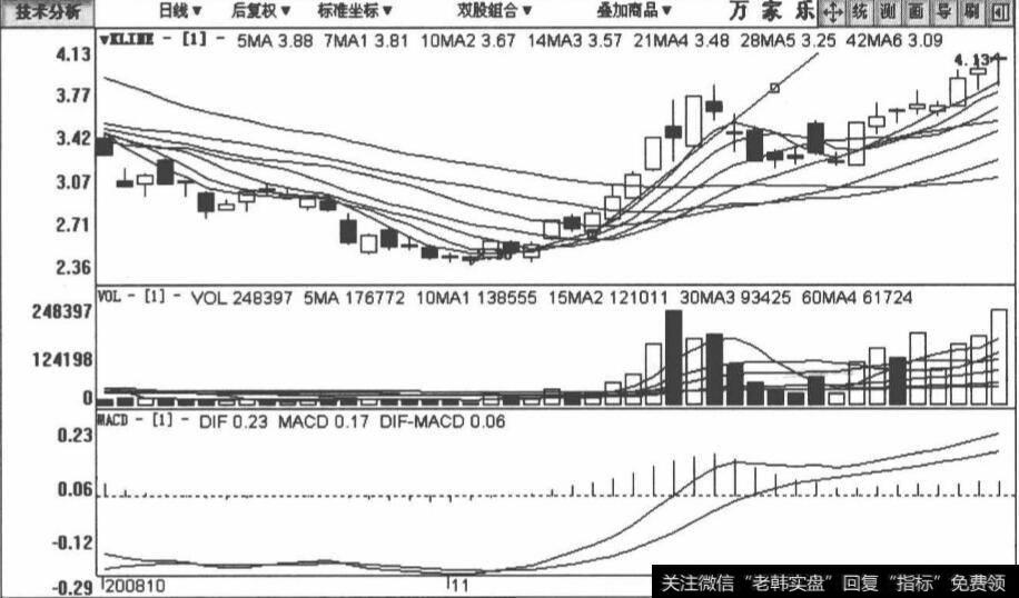<a href='/pankouxuanji/256794.html'>万家乐</a>股线图