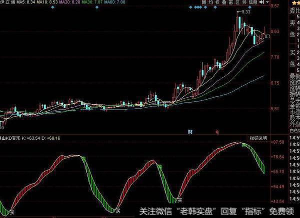 同花顺九天能量指标公式