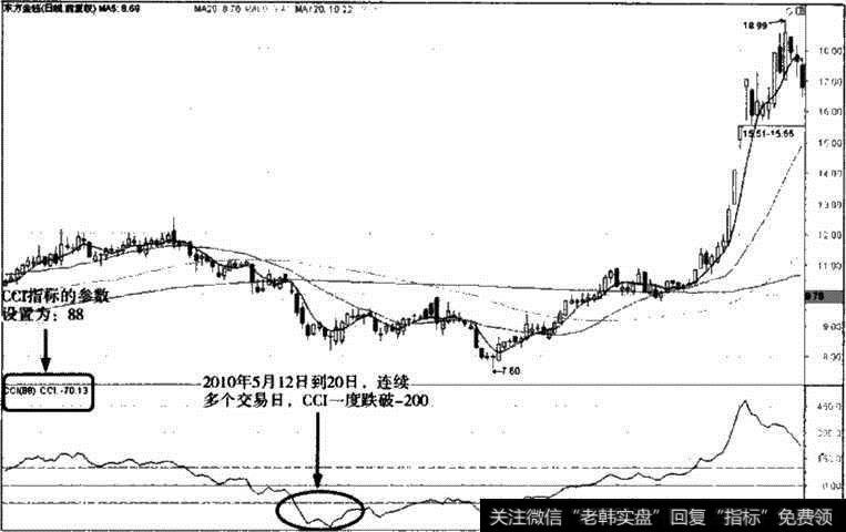 东方金钰股价走势图Ⅱ