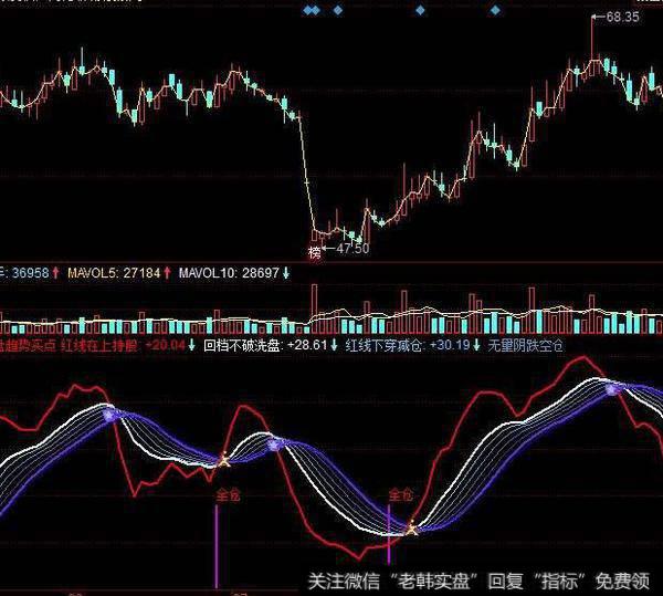 同花顺黄金顶底指标公式