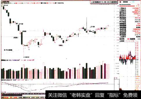 上证指数2013-09-04三线留影