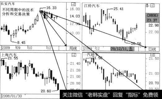 不同投资周期的技术分析和交易决策的反映