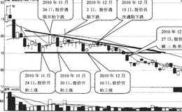 下降三角形形态的实战操盘