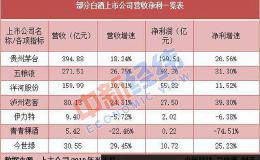 “茅五洋泸”半年狂赚376亿！老窖净利仅为茅台八分之一