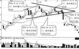 对称三角形形态的实例分析