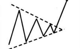 对称三角形形态的操作策略