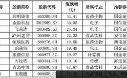 最牛金股组合又来了！上月收益半数超10% 最高过30% 这个月又推了啥？