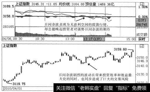 日间杂波的市场诱惑力表现为以下五个方面