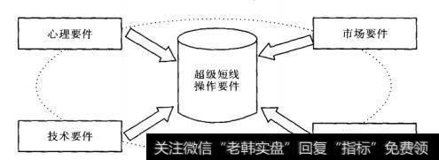 心理要件、技术要件、市场要件和策略要件