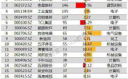 机构调研：8月机构调研显著降温 涪陵榨菜业绩放缓三大原因