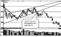 上升楔形形态的操盘分析