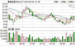 南极电商：连续4日融资净买入累计1108.74万元（08-30）