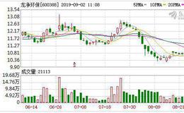 龙净环保：融资净偿还37.88万元，融资余额4.22亿元（08-30）