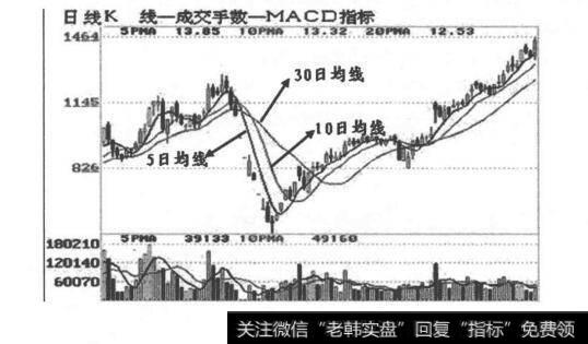 移动平均线交叉？移动平均线交叉分析？