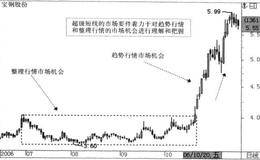 超级短线的市场要件描述