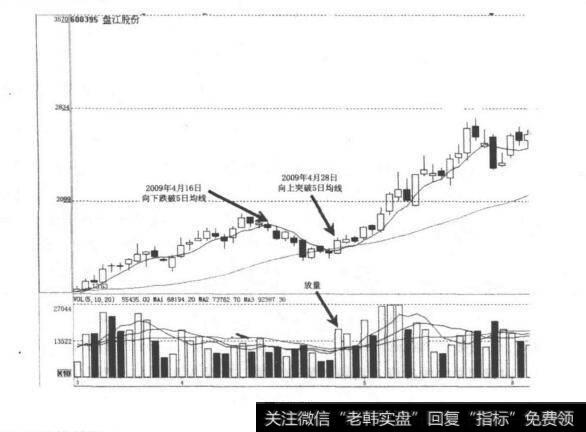 5日均线选股？5日均线<a href='/ruhexuangu/'>如何选股</a>？