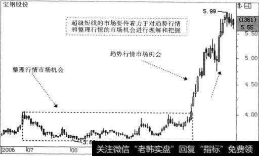 超级短线的市场要件着力于对趋势行情和整理行情的市场机会