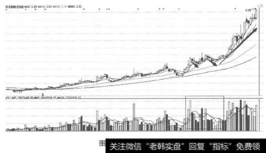 强势中的试盘