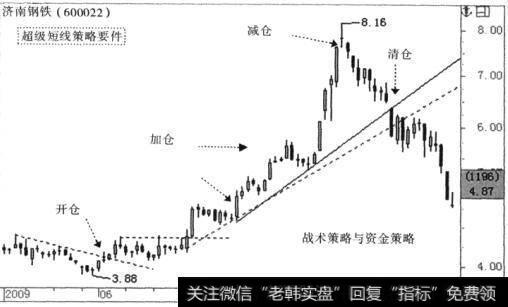 战术策略和资金策略