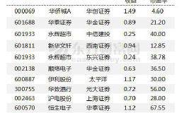 机构评级变动：华侨城A等15家被上调 东方日升股价年内或涨15%
