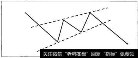 上升楔形形态