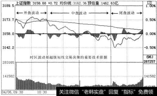 时区波动进行超级短线交易决策的重要技术依据