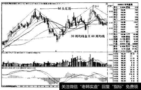 “30周均线金叉60周均线”买入模式的技术要点、技术原理、适用对象和买入要点是什么？