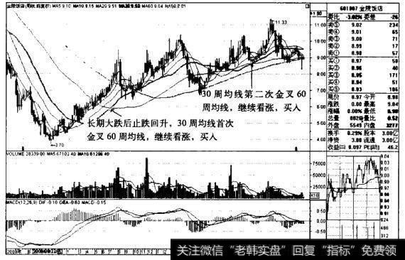 金陵饭店K线图(2008.6-2011.8)