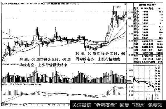 文山电力K线图（2009.1-2010.12）