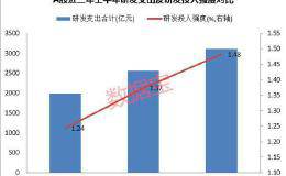 谁是A股的“小华为”？半年报研发最强公司揭秘 该行业研发高得惊人