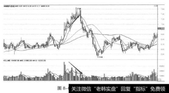 出货时的量价关系